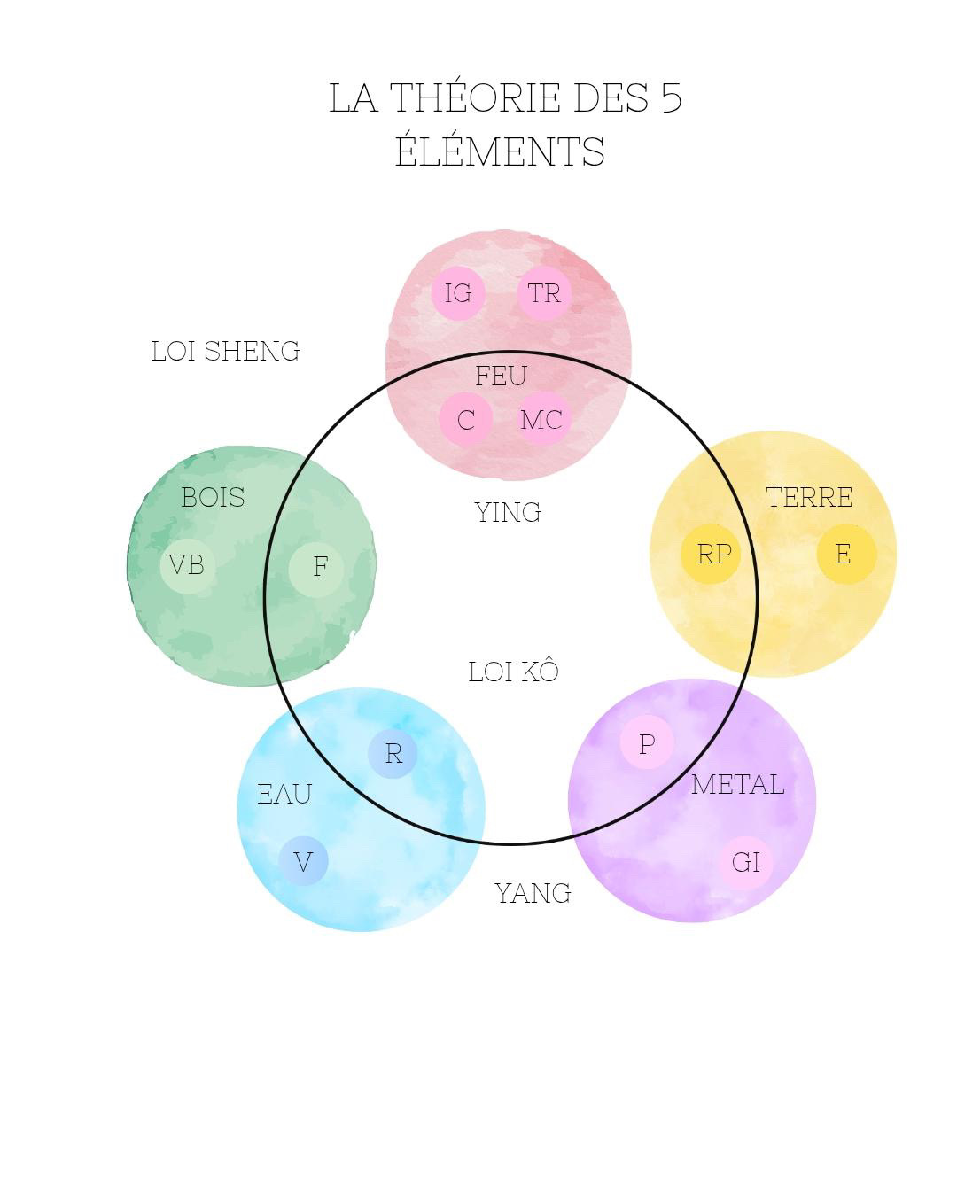 Kinésiologue et Réflexologue à Agde​ - théorie des éléments caroline kinésiologue réflexologue agde